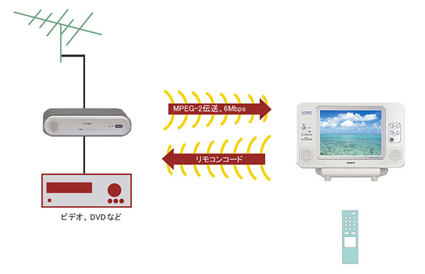 リビング＋：お風呂に特化すると、テレビはこう進化する～カシオ