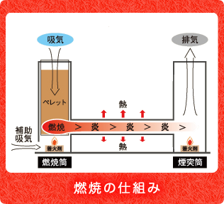 ペレットコンロ きりんさん（KIRINSAN） - ペレットワークス
