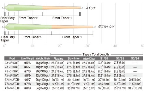 SAフライライン、アトランティックサーモンショートのご紹介。 - 道具