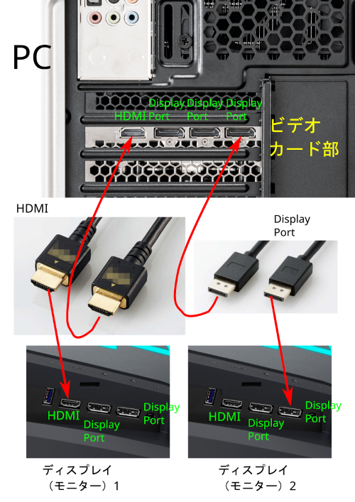 PC とディスプレイの配線方法 および注意事項について | ドスパラ