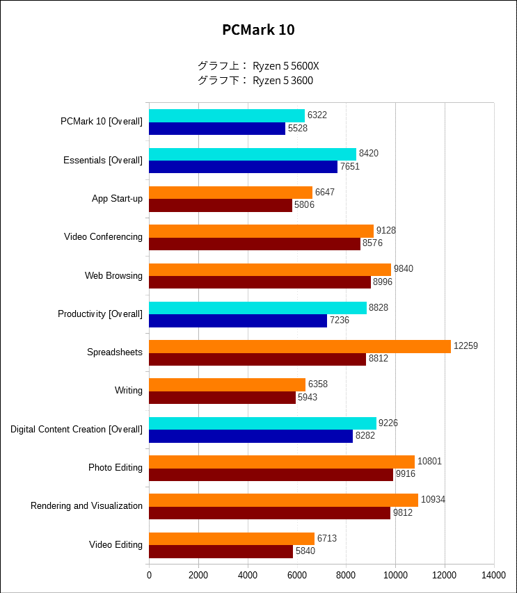 比較レビュー】「Ryzen 5 5600X」には「Ryzen 5 3600」から乗り換える