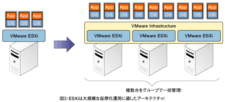 ESXiは大規模な仮想運用を見据えた設計 | Think IT（シンクイット）