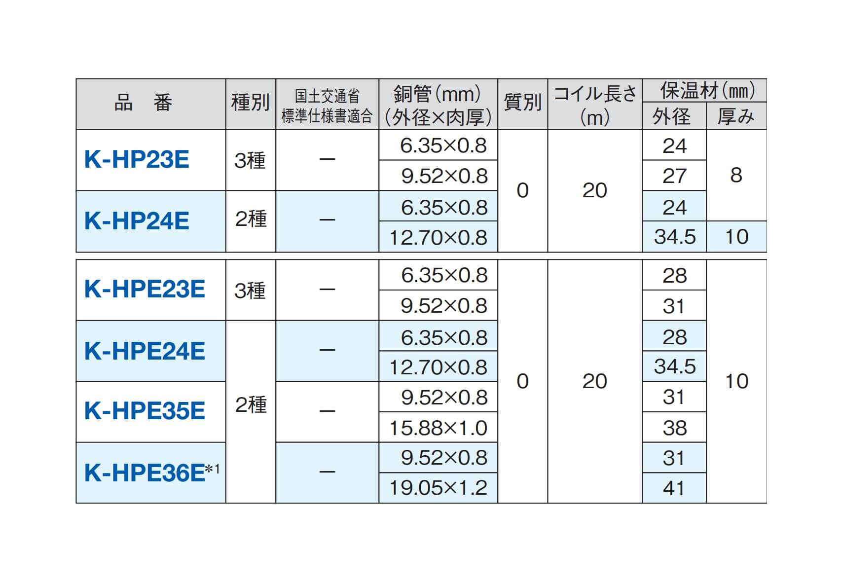 楽天市場】オーケー器材 2分3分 ペアコイル 20M K-HP23E 冷媒管 ペア