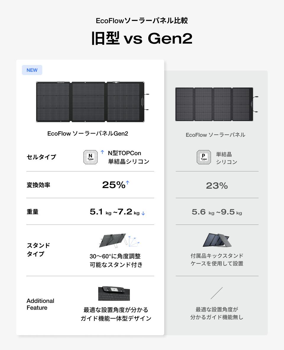 楽天市場】EcoFlow ポータブル電源 ソーラーパネル セット DELTA 2