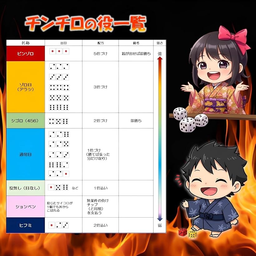 楽天市場】【楽天ランキング1位入賞】チンチロ チンチロセット 説明書