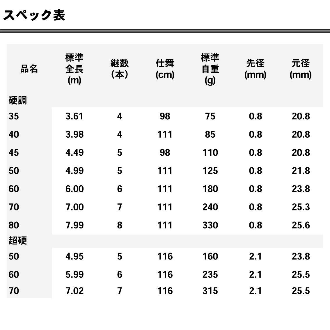 楽天市場】【送料無料】ダイワ(DAIWA) 万能振出竿 波路 硬調80 釣り竿