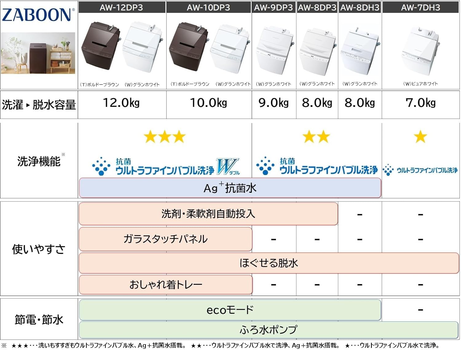 楽天市場】TOSHIBA 10kg 全自動洗濯機 AW-10DP3(W) : insert