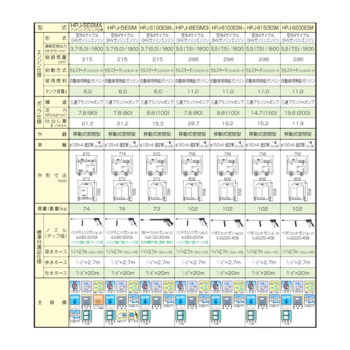 楽天市場】ツルミ 高圧洗浄機 HPJ-5ESM-3 旧型式 HPJ-5ESM エンジン式