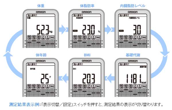 楽天市場】送料無料 オムロン OMRON 体重計 体脂肪計 内臓脂肪 体組成
