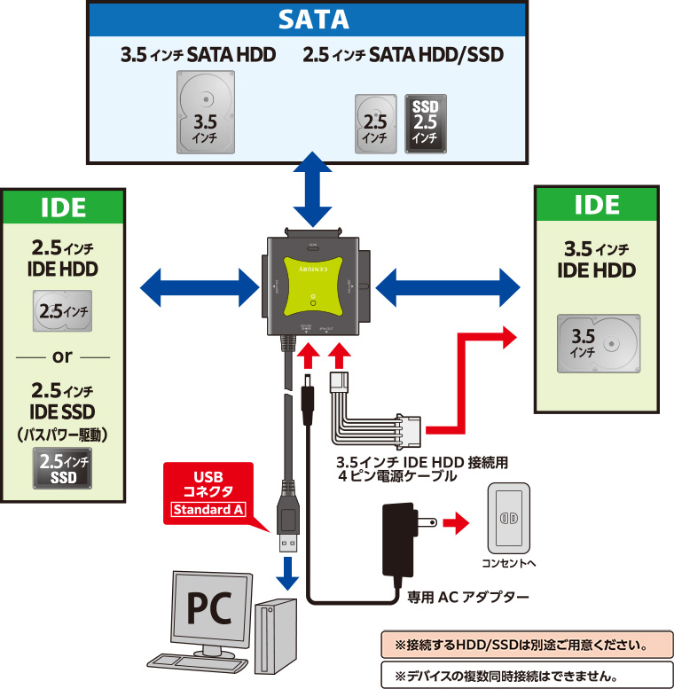 裸族の頭 IDE＋SATA USB3.2 Gen1 (CRAISU3S6G2) SATA・IDE→USB3.0変換