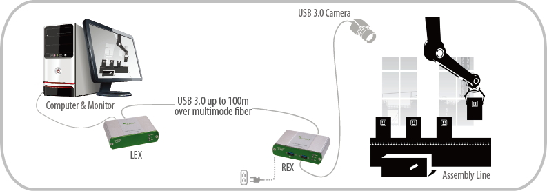 USB3.0エクステンダー Spectra3022 (Icron社製)｜ベイテクノロジーズ