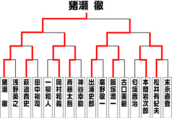 D1 OFFICIAL WEBSITE - 2006 D1 STREET LEGAL SERIES Rd.3 at SUGO