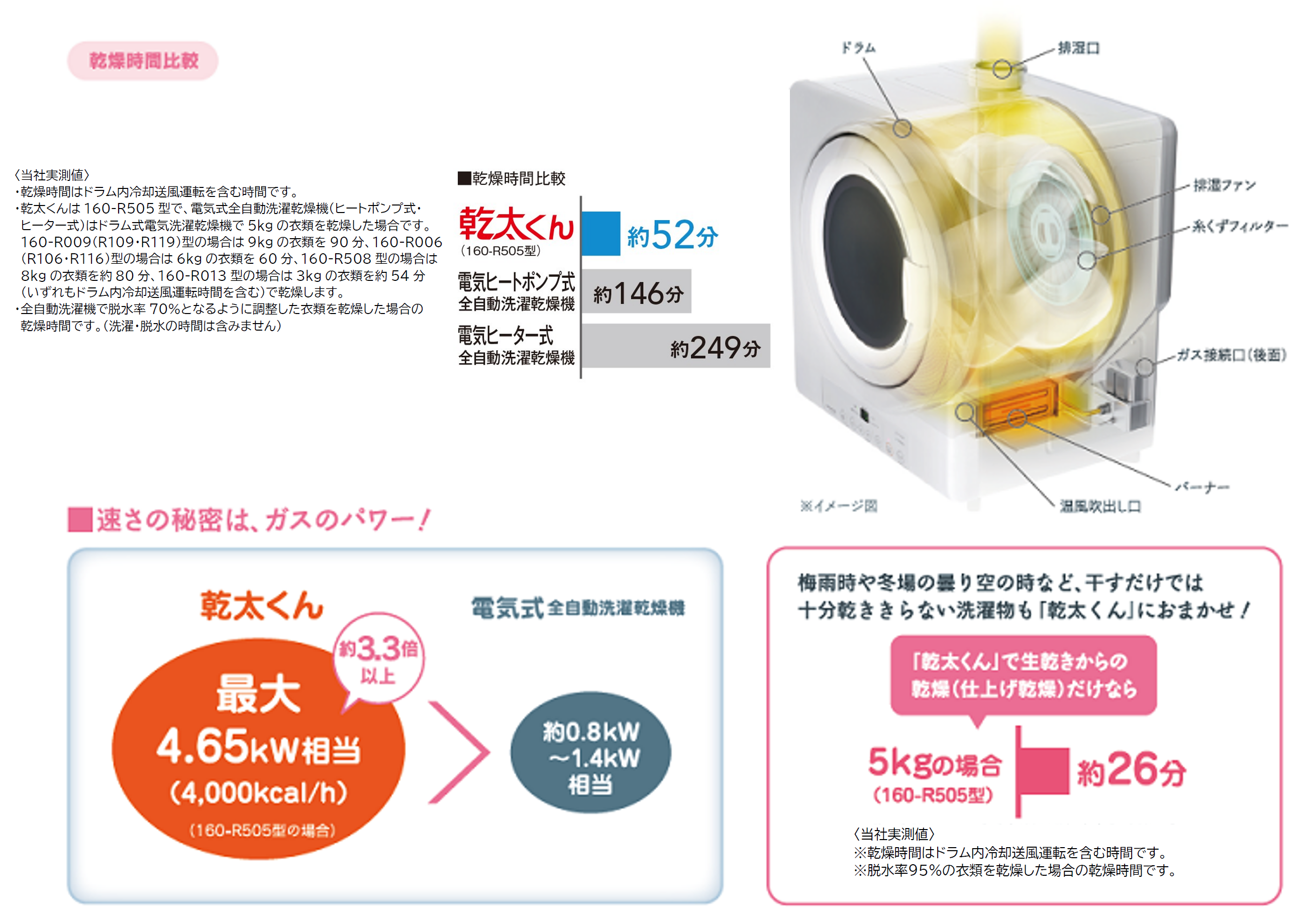 大阪ガス 5kg 乾燥機 乾太くん 160-R505 2023年製 都市ガス用 大阪ガス 5kg 乾燥機 乾太くん 160-R505 2023年製 都市ガス用