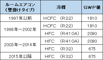 フロンについて（ルームエアコン） - よくあるご質問