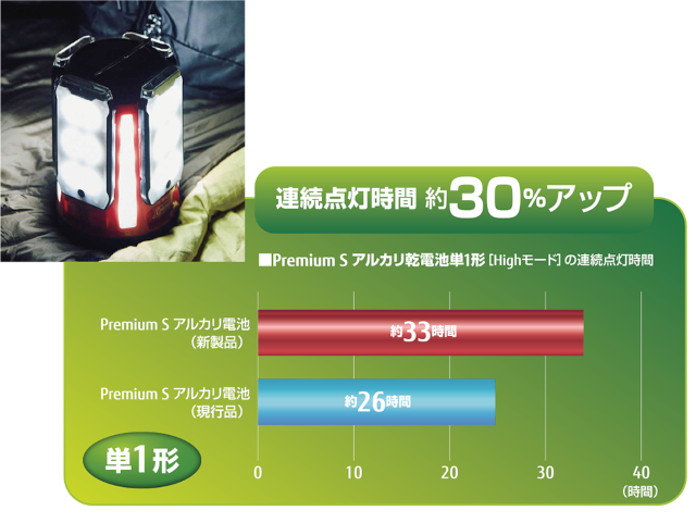 プレミアム Sタイプ｜アルカリ乾電池｜FDK DENCHI