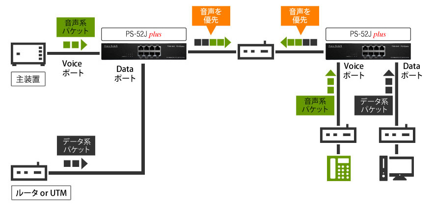 PS-52J plus 光回線専用ミラーポート付Voiceスイッチ （8ポート対応
