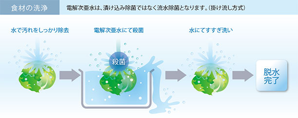 電解次亜水生成機 i-CL｜除菌・殺菌｜製品情報｜イシダ
