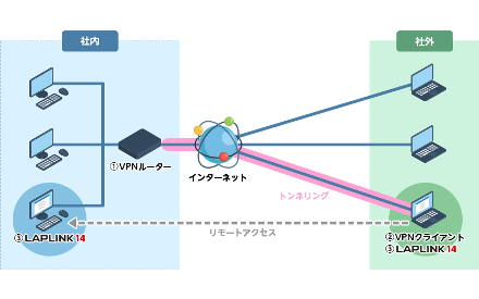 LAPLINK 14』【製品概要・料金価格】｜SB C&SのIT-EXchange