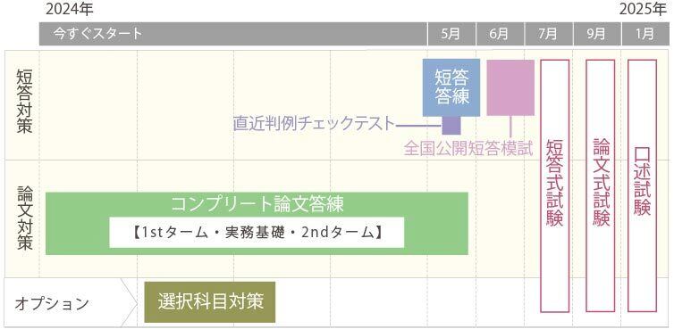 2024年合格目標 予備試験 答練パック | 対策講座案内 | 司法試験 | 伊藤塾