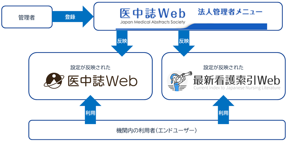 法人管理者メニュー | 最新看護索引Web＜機関版＞ | その他のサービス