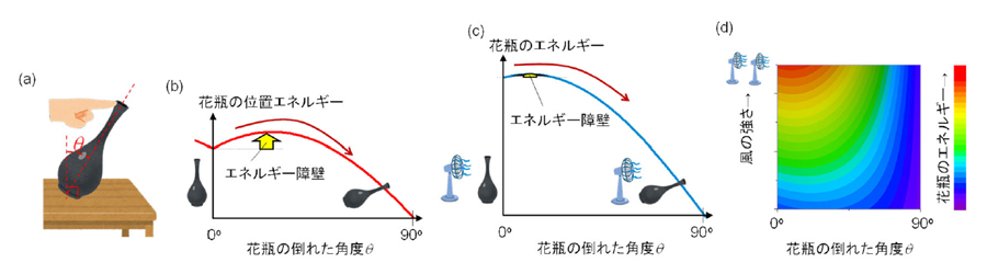 ナノ磁石の磁気エネルギー地形の測量に成功 ～高性能疑似量子