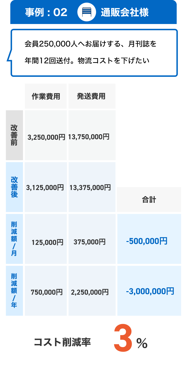 ダイレクトメール発送代行 | ジェイヴィコミュニケーションズ