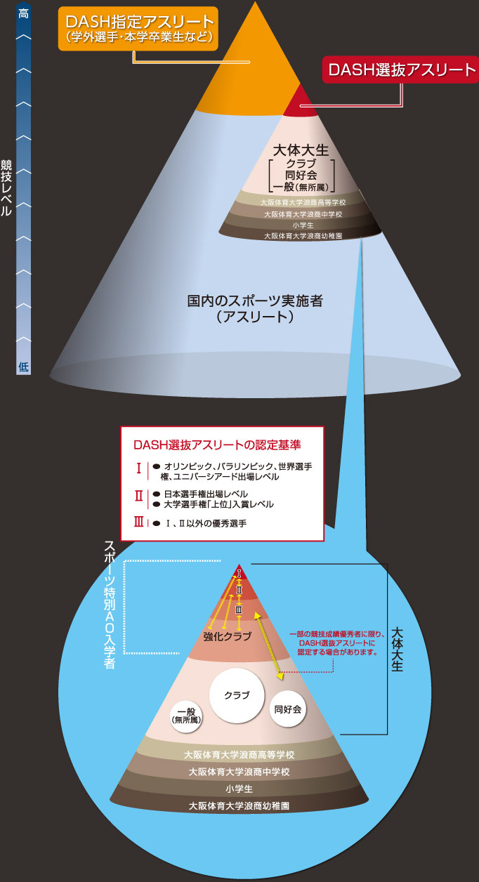 大阪体育大学 DASH公式サイト