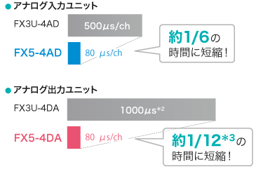アナログ | アナログ入力機器、出力機器 | MELSEC iQ-Fシリーズ