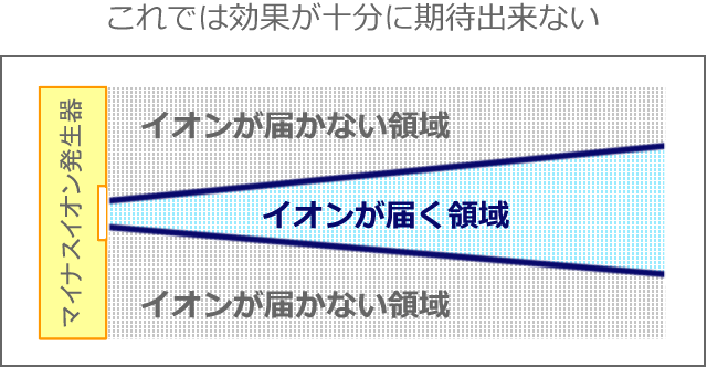 正しいマイナスイオン発生器の選び方 イオントレーディング