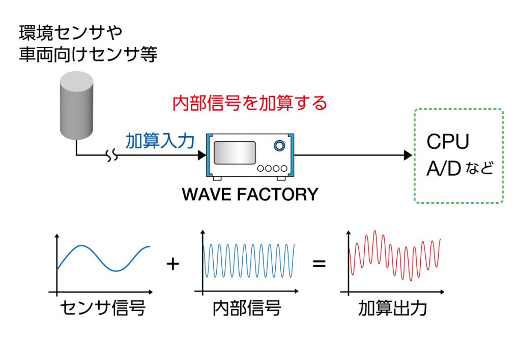 特集：マルチファンクションジェネレータ - 電子計測器 - 信号発生器