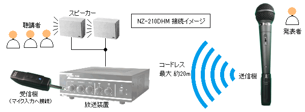 コードレスマイク（Bluetoothモジュール） NZ-210D｜ なんず