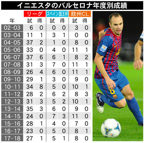 イニエスタ17年バルセロナと生涯契約 スペインリーグ優勝9度、欧州CL