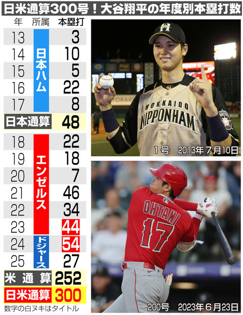 大谷翔平2試合連続27号2ラン！ 日本人3人目の日米通算300号達成