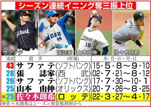 ロッテ】佐々木朗希 日本記録17イニング連続無安打快投も8回で降板