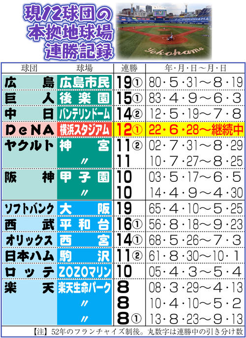 現12球団の本拠地球場連勝記録、80年広島が19連勝 DeNAは球団新