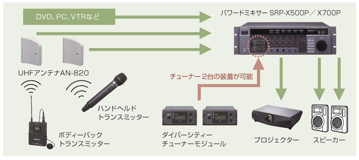 UWP-X7 特長 | プロオーディオ | ソニー