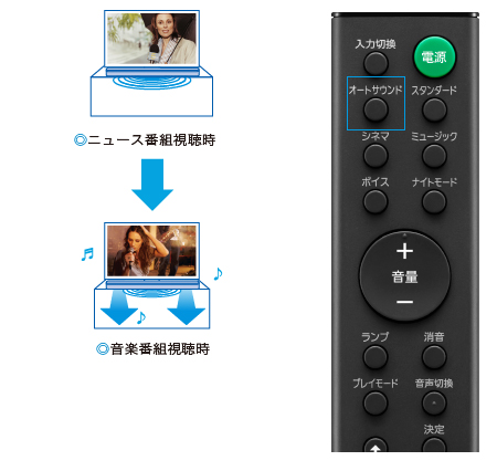 HT-S100F 特長 : 快適に使用できる便利機能 | サウンドバー