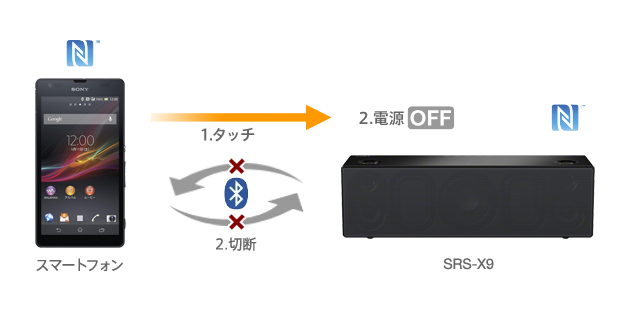 SRS-X9 特長 : Bluetooth＆NFC搭載 | アクティブスピーカー／ネック