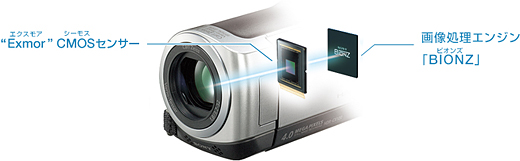 HDR-CX120 特長 : 感動をより深く高画質技術 | デジタルビデオカメラ