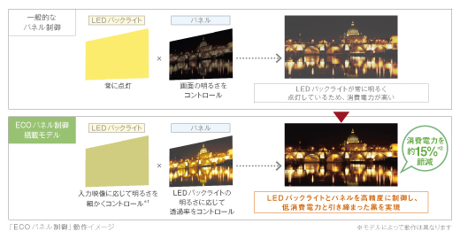 KDL-55W900A 特長 : 省エネ | テレビ ブラビア | ソニー