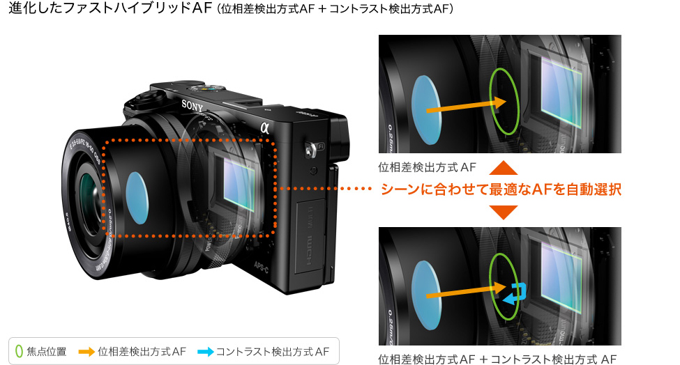 α6000 特長 : 小さくてもチャンスに強い、スピード性能 | デジタル一眼