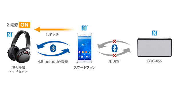 SRS-X55 特長 : Bluetooth＆NFC搭載 | アクティブスピーカー／ネック
