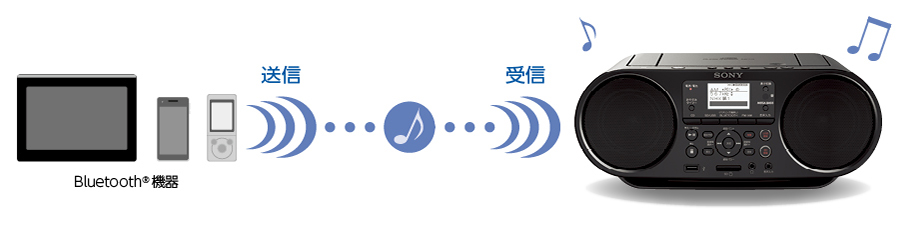 ZS-RS80BT 特長 : Bluetooth（R）でワイヤレスリスニング | ラジオ／CD