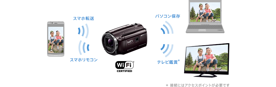 HDR-PJ670 特長 : 快適な操作性 | デジタルビデオカメラ Handycam