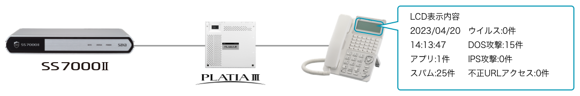 UTM（統合脅威管理アプライアンス） SS7000Ⅱ | プロダクト | サクサ