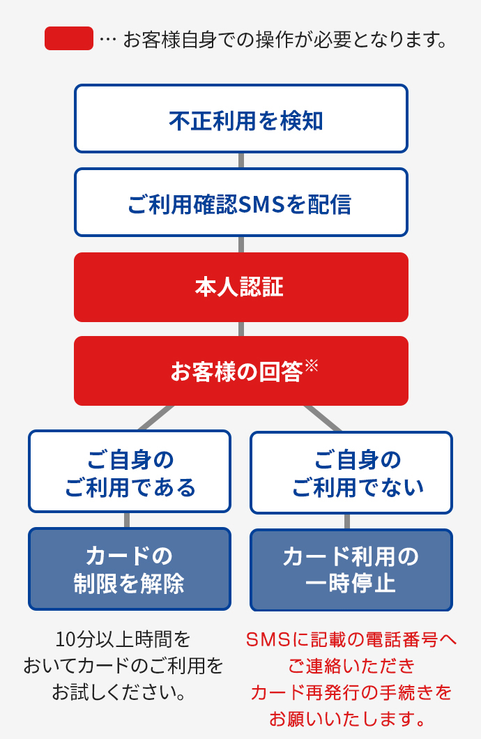 ご利用確認SMS（ショートメッセージサービス） | クレジットカードは