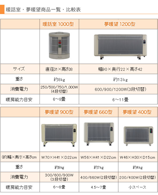 遠赤外線パネルヒーター 夢暖望660型H【アールシーエス】 夢暖房 電気