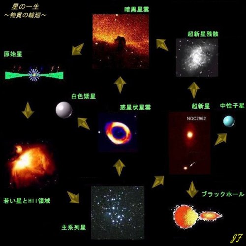 スペクトル用語集◇星の進化