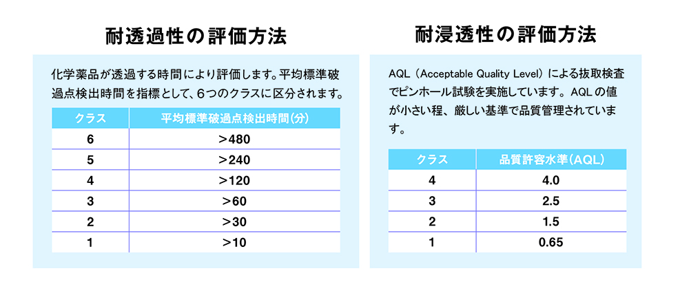 ニトリルゴム製化学防護手袋 使いきりタイプ 100枚入 | SHOWA
