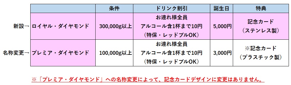 いきなり!ステーキ、会員ランクに「ロイヤル・ダイヤモンド」新設、肉